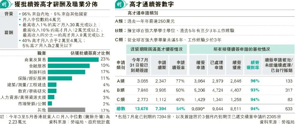 确定了！特首李家超表态：有一半人愿意留港 高才通就要继续！